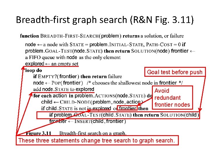 Breadth-first graph search (R&N Fig. 3. 11) Goal test before push Avoid redundant frontier Breadth-first graph search (R&N Fig. 3. 11) Goal test before push Avoid redundant frontier