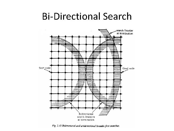 Bi-Directional Search Bi-Directional Search