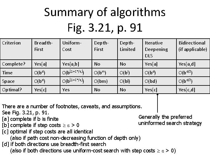 Summary of algorithms Fig. 3. 21, p. 91 Criterion Breadth. First Uniform. Cost Depth. Summary of algorithms Fig. 3. 21, p. 91 Criterion Breadth. First Uniform. Cost Depth.