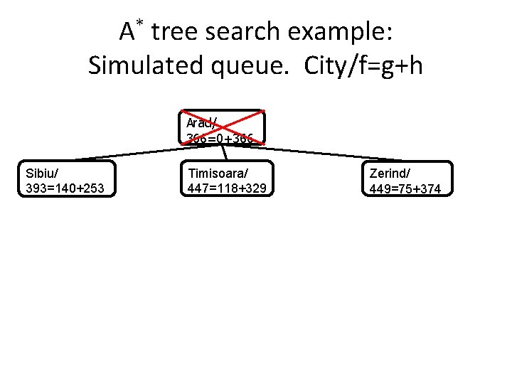 A* tree search example: Simulated queue. City/f=g+h Arad/ 366=0+366 Sibiu/ 393=140+253 Timisoara/ 447=118+329 Zerind/