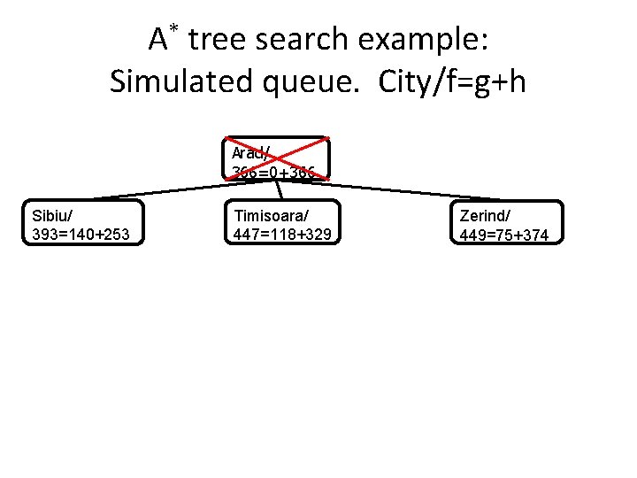 A* tree search example: Simulated queue. City/f=g+h Arad/ 366=0+366 Sibiu/ 393=140+253 Timisoara/ 447=118+329 Zerind/ A* tree search example: Simulated queue. City/f=g+h Arad/ 366=0+366 Sibiu/ 393=140+253 Timisoara/ 447=118+329 Zerind/