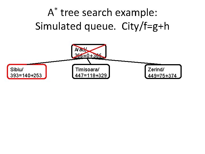 A* tree search example: Simulated queue. City/f=g+h Arad/ 366=0+366 Sibiu/ 393=140+253 Timisoara/ 447=118+329 Zerind/ A* tree search example: Simulated queue. City/f=g+h Arad/ 366=0+366 Sibiu/ 393=140+253 Timisoara/ 447=118+329 Zerind/