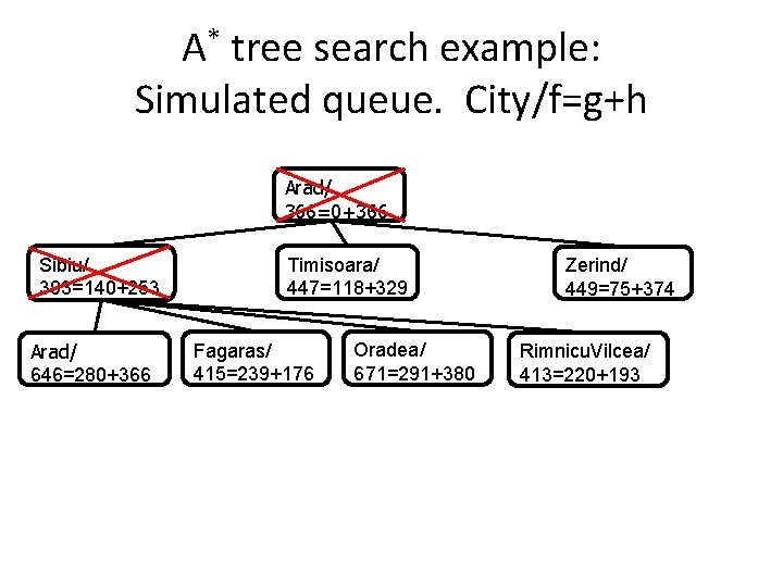A* tree search example: Simulated queue. City/f=g+h Arad/ 366=0+366 Sibiu/ 393=140+253 Arad/ 646=280+366 Timisoara/