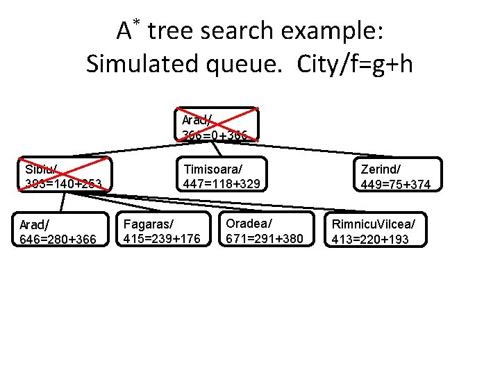 A* tree search example: Simulated queue. City/f=g+h Arad/ 366=0+366 Sibiu/ 393=140+253 Arad/ 646=280+366 Timisoara/ A* tree search example: Simulated queue. City/f=g+h Arad/ 366=0+366 Sibiu/ 393=140+253 Arad/ 646=280+366 Timisoara/