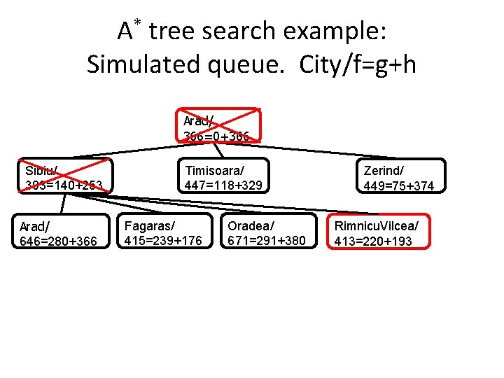 A* tree search example: Simulated queue. City/f=g+h Arad/ 366=0+366 Sibiu/ 393=140+253 Arad/ 646=280+366 Timisoara/ A* tree search example: Simulated queue. City/f=g+h Arad/ 366=0+366 Sibiu/ 393=140+253 Arad/ 646=280+366 Timisoara/