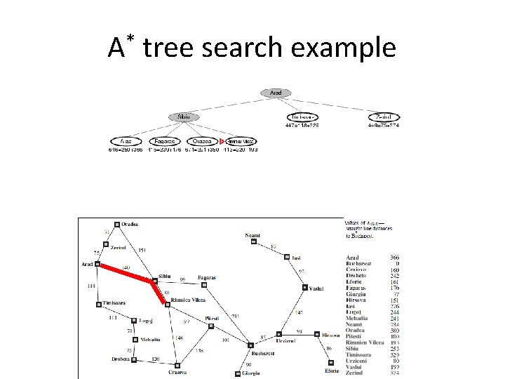 A* tree search example A* tree search example