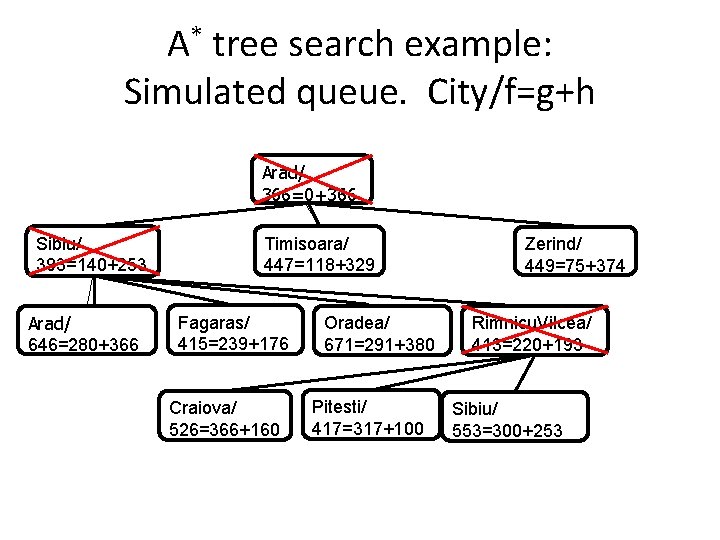 A* tree search example: Simulated queue. City/f=g+h Arad/ 366=0+366 Sibiu/ 393=140+253 Arad/ 646=280+366 Timisoara/ A* tree search example: Simulated queue. City/f=g+h Arad/ 366=0+366 Sibiu/ 393=140+253 Arad/ 646=280+366 Timisoara/