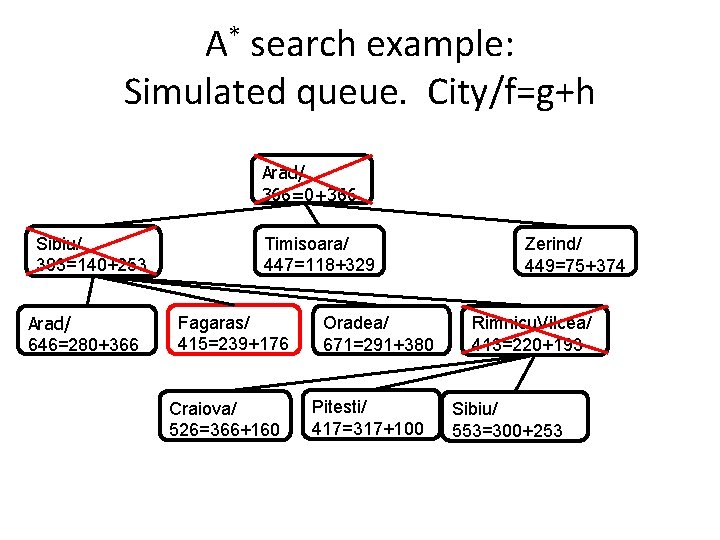 A* search example: Simulated queue. City/f=g+h Arad/ 366=0+366 Sibiu/ 393=140+253 Arad/ 646=280+366 Timisoara/ 447=118+329 A* search example: Simulated queue. City/f=g+h Arad/ 366=0+366 Sibiu/ 393=140+253 Arad/ 646=280+366 Timisoara/ 447=118+329