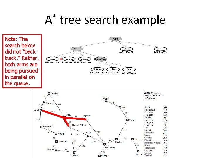 A* tree search example Note: The search below did not “back track. ” Rather,