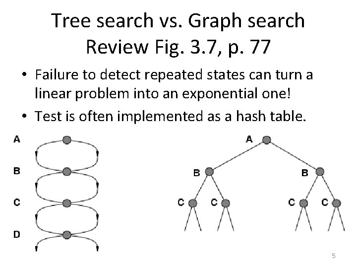 Tree search vs. Graph search Review Fig. 3. 7, p. 77 • Failure to