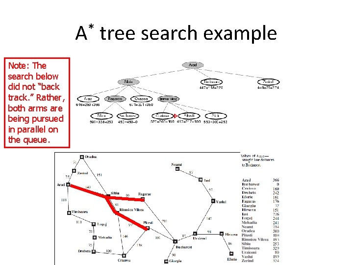 A* tree search example Note: The search below did not “back track. ” Rather,