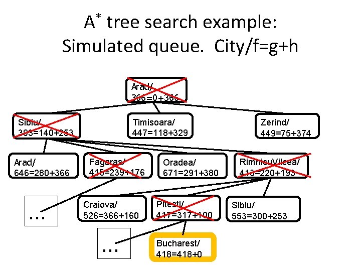 A* tree search example: Simulated queue. City/f=g+h Arad/ 366=0+366 Timisoara/ 447=118+329 Sibiu/ 393=140+253 Arad/