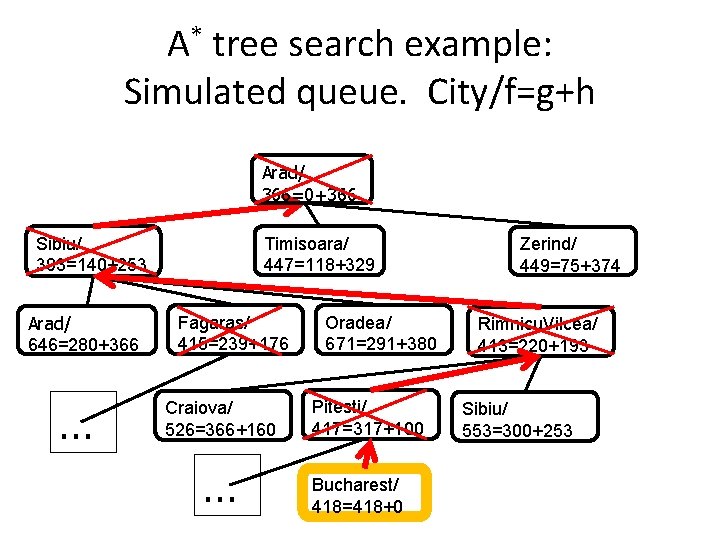 A* tree search example: Simulated queue. City/f=g+h Arad/ 366=0+366 Timisoara/ 447=118+329 Sibiu/ 393=140+253 Arad/ A* tree search example: Simulated queue. City/f=g+h Arad/ 366=0+366 Timisoara/ 447=118+329 Sibiu/ 393=140+253 Arad/