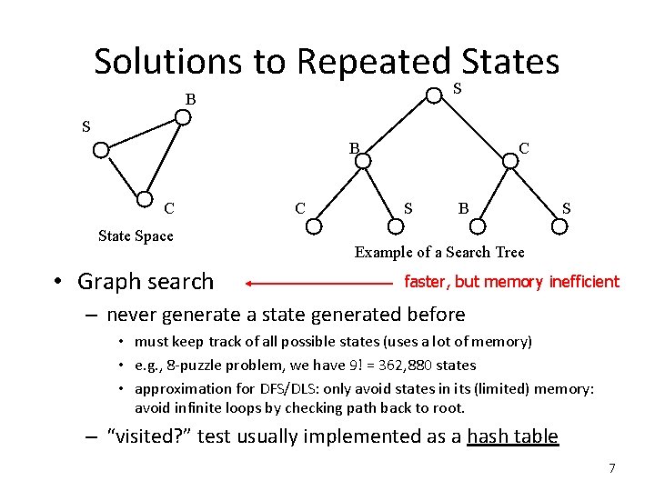 Solutions to Repeated. SStates B S B C State Space • Graph search C