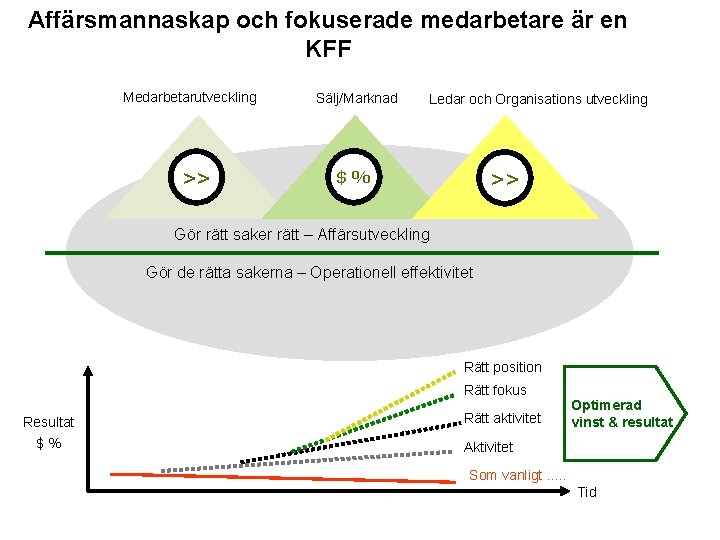 Affärsmannaskap och fokuserade medarbetare är en KFF Medarbetarutveckling >> Sälj/Marknad Ledar och Organisations utveckling