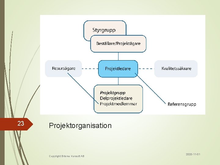 23 Projektorganisation Copyright Brismo Konsult AB 2020 -11 -01 