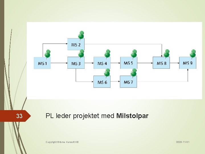 33 PL leder projektet med Milstolpar Copyright Brismo Konsult AB 2020 -11 -01 