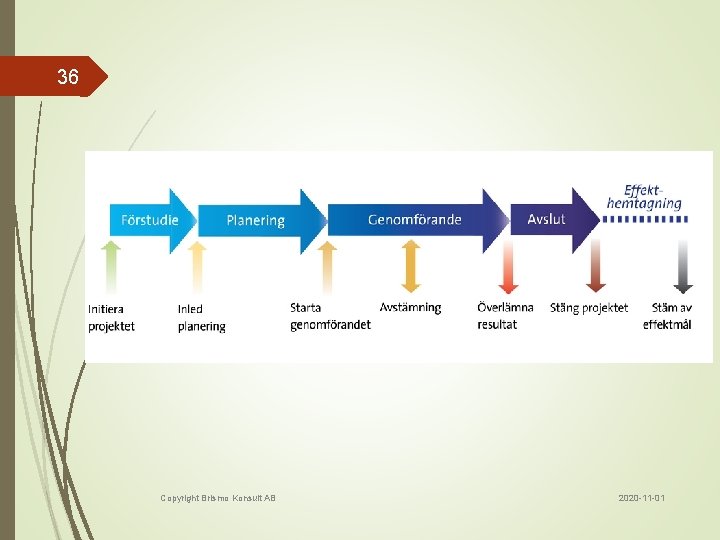 36 Copyright Brismo Konsult AB 2020 -11 -01 