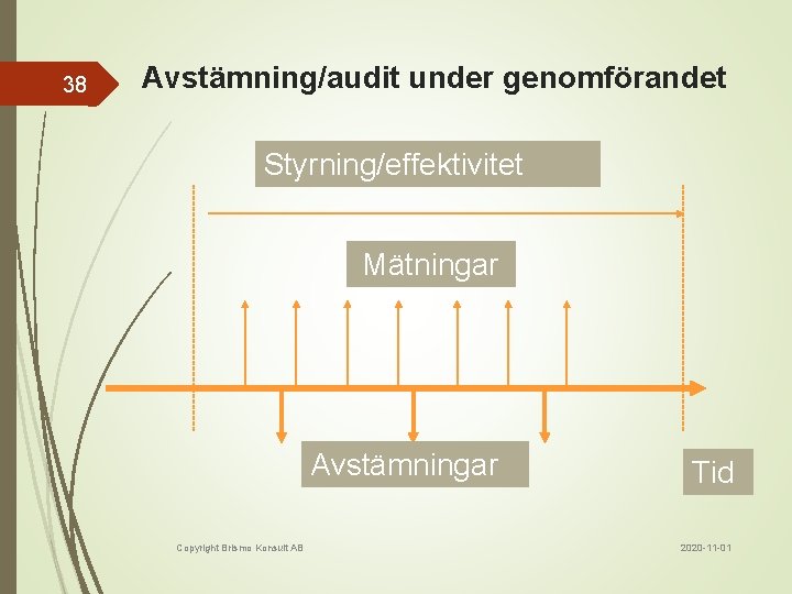 38 Avstämning/audit under genomförandet Styrning/effektivitet Mätningar Avstämningar Copyright Brismo Konsult AB Tid 2020 -11