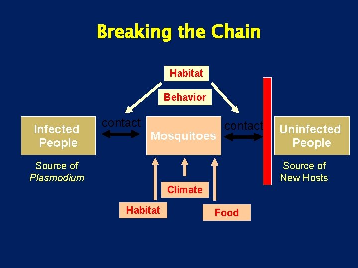 Breaking the Chain Habitat Behavior Infected People contact Mosquitoes contact Source of Plasmodium Uninfected