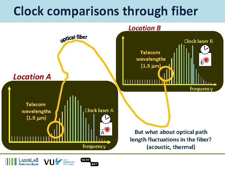 Clock comparisons through fiber Location B Clock laser B Telecom wavelengths (1. 5 mm)