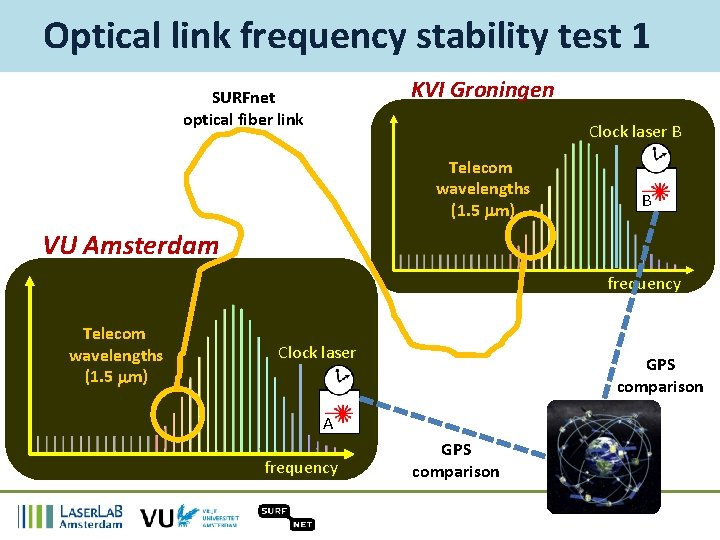 Optical link frequency stability test 1 KVI Groningen SURFnet optical fiber link Clock laser