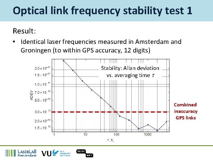 Optical link frequency stability test 1 Result: • Identical laser frequencies measured in Amsterdam