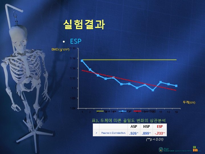 실험결과 • ESP BMD(g/cm 2) 1. 18 1. 16 1. 14 1. 12 1.