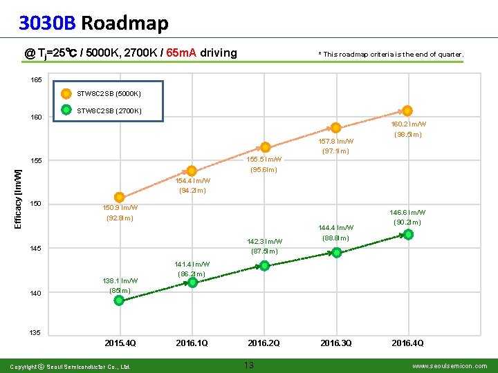 3030 B Roadmap @ Tj=25℃ / 5000 K, 2700 K / 65 m. A