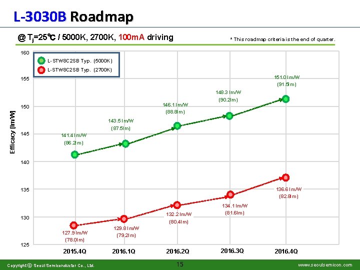L-3030 B Roadmap @ Tj=25℃ / 5000 K, 2700 K, 100 m. A driving