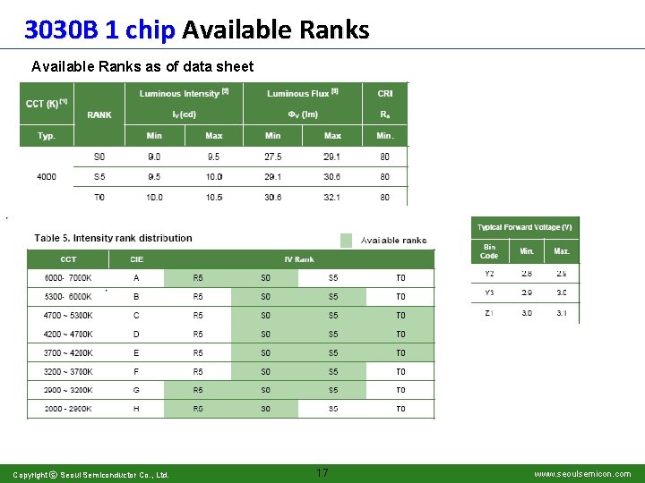 3030 B 1 chip Available Ranks as of data sheet Copyright ⓒ Seoul Semiconductor