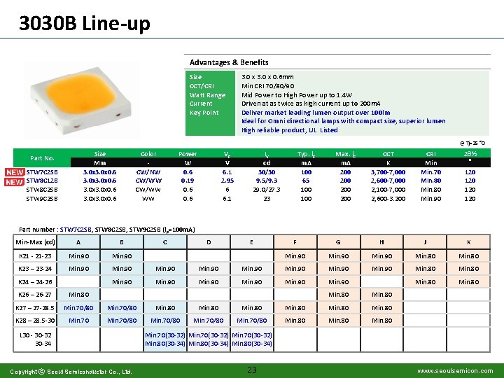 3030 B Line-up Advantages & Benefits Size CCT/CRI Watt Range Current Key Point 3.