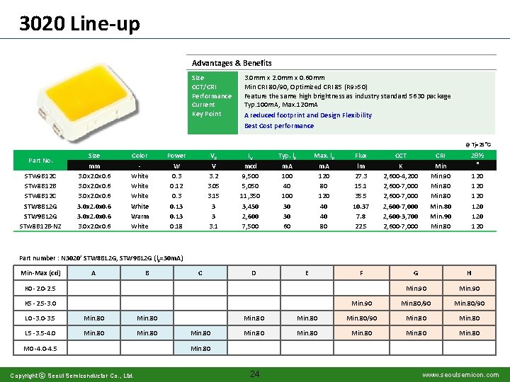 3020 Line-up Advantages & Benefits Size CCT/CRI Performance Current Key Point 3. 0 mm