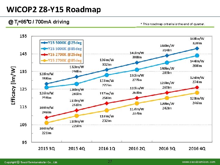 WICOP 2 Z 8 -Y 15 Roadmap @ Tj=85℃ / 700 m. A driving