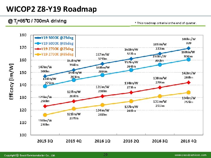 WICOP 2 Z 8 -Y 19 Roadmap @ Tj=85℃ / 700 m. A driving