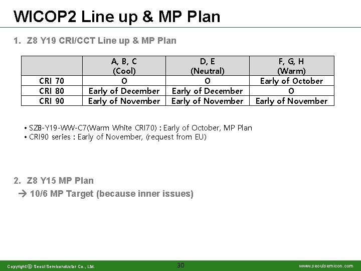 WICOP 2 Line up & MP Plan 1. Z 8 Y 19 CRI/CCT Line