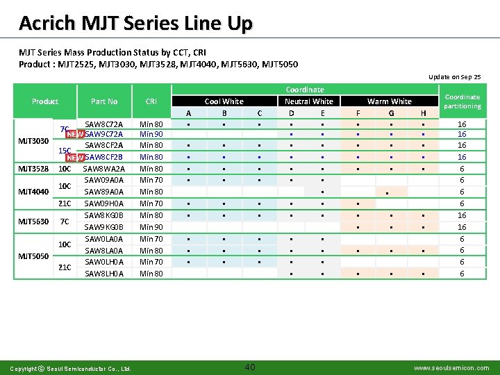 Acrich MJT Series Line Up MJT Series Mass Production Status by CCT, CRI Product
