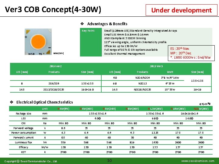 Ver 3 COB Concept(4 -30 W) Under development v Advantages & Benefits Key Point