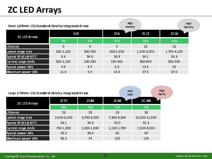 ZC LED Arrays High Density Small (≤ 20 mm LES) Standard-Density Integrated Arrays ZC