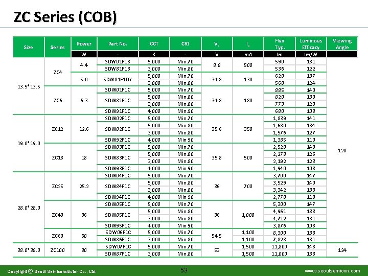 ZC Series (COB) Size Series Power Part No. CCT CRI VF l. F W