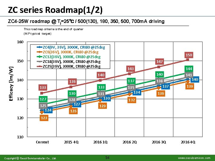ZC series Roadmap(1/2) ZC 4 -25 W roadmap @ Tj=25℃ / 500(130), 180, 350,