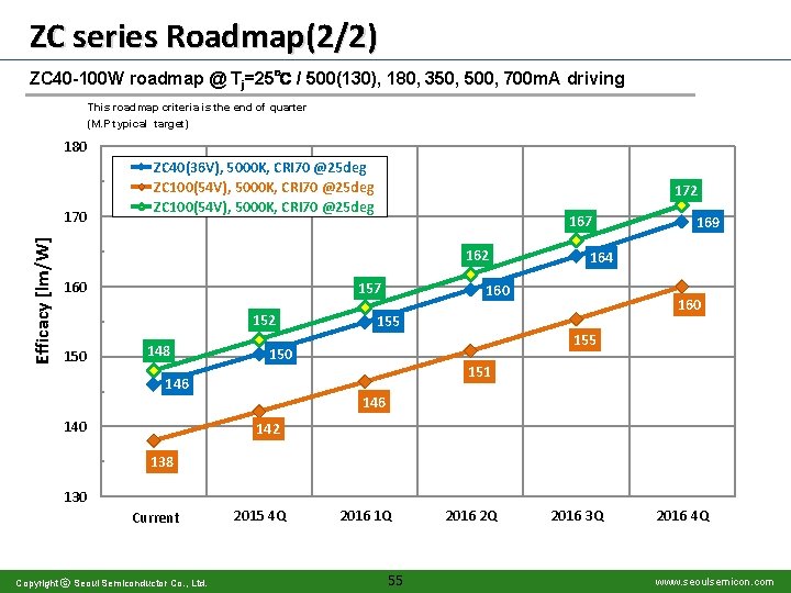 ZC series Roadmap(2/2) ZC 40 -100 W roadmap @ Tj=25℃ / 500(130), 180, 350,