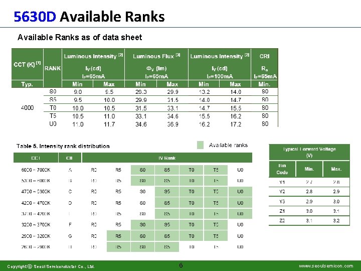 5630 D Available Ranks as of data sheet Copyright ⓒ Seoul Semiconductor Co. ,