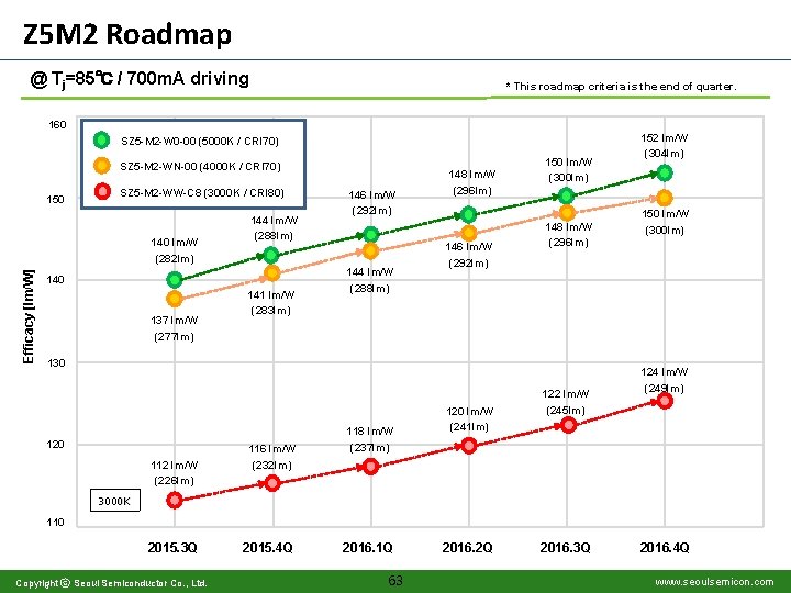 Z 5 M 2 Roadmap @ Tj=85℃ / 700 m. A driving * This