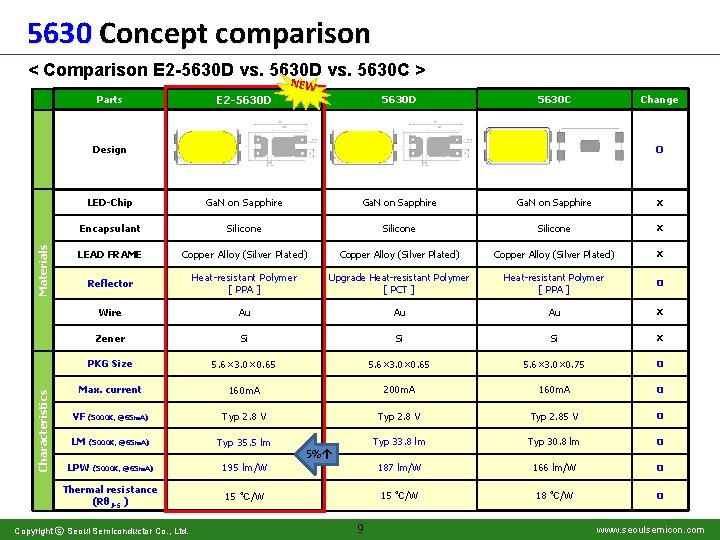 5630 Concept comparison < Comparison E 2 -5630 D vs. 5630 C > E