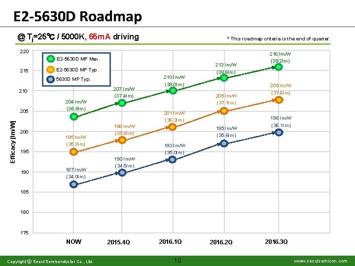 E 2 -5630 D Roadmap @ Tj=25℃ / 5000 K, 65 m. A driving