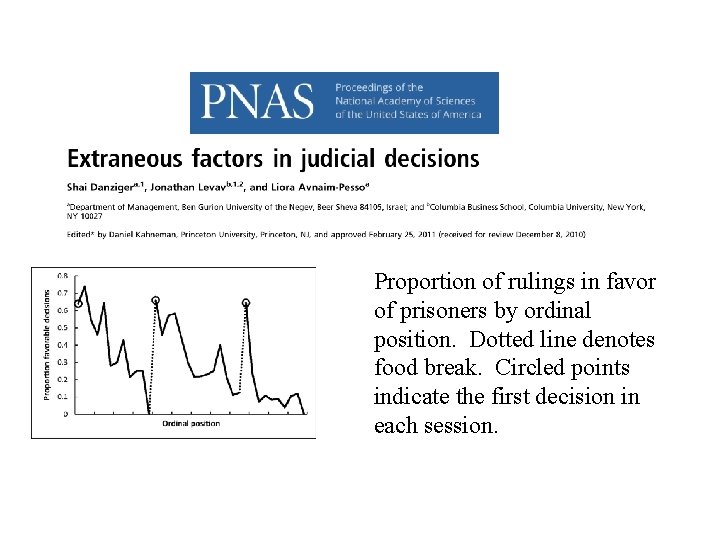 Proportion of rulings in favor of prisoners by ordinal position. Dotted line denotes food