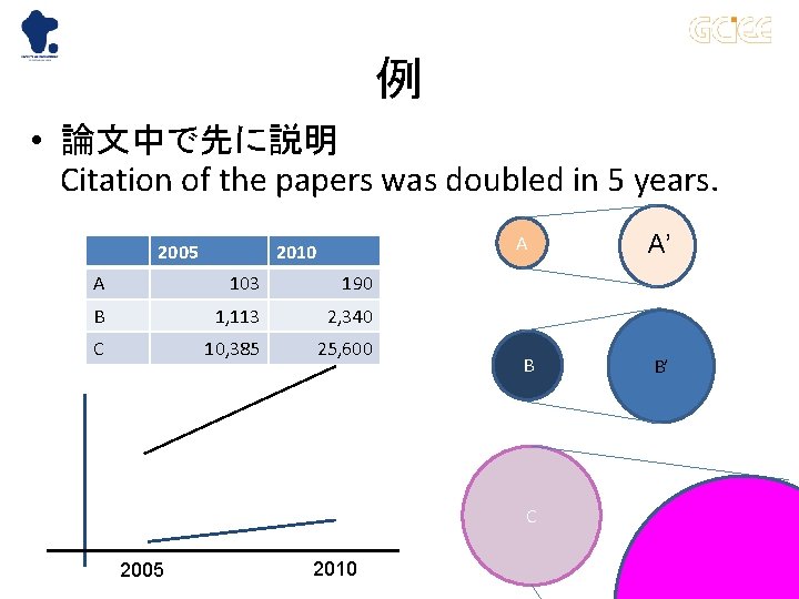 例 • 論文中で先に説明　　　　　　　　 Citation of the papers was doubled in 5 years. 2005 2010