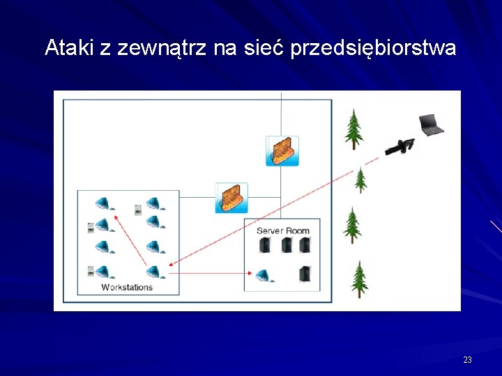 Ataki z zewnątrz na sieć przedsiębiorstwa 23 