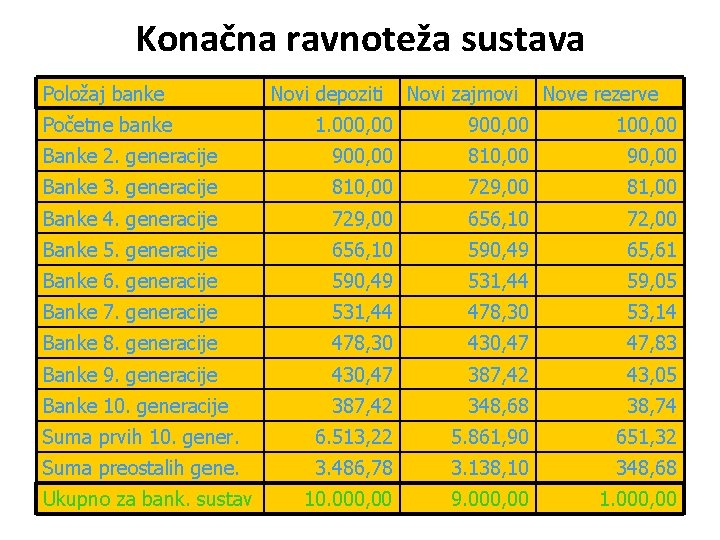 Konačna ravnoteža sustava Položaj banke Početne banke Novi depoziti Novi zajmovi Nove rezerve 1.